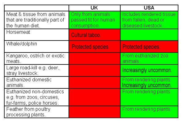 are meat by products bad for cats